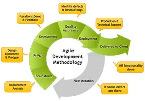 AGILE DEVELOPMENT METHODOLOGY